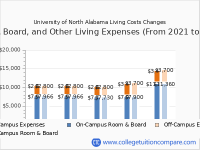 University of North Alabama 2025 room & board cost chart