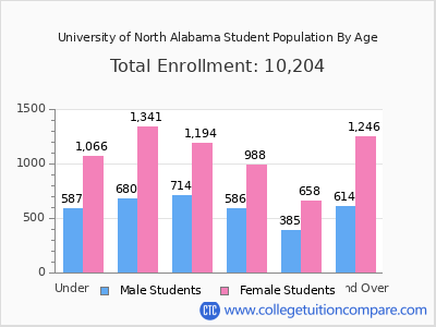 University of North Alabama 2024 Student Population by Age chart