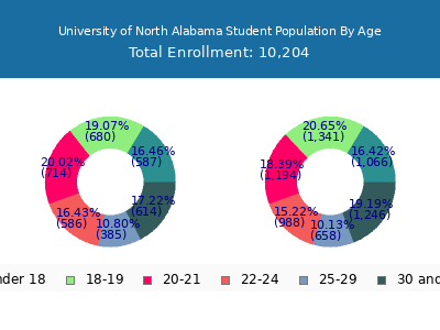 University of North Alabama 2024 Student Population Age Diversity Pie chart