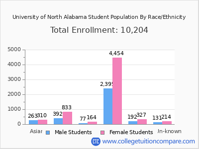 University of North Alabama 2025 Student Population by Gender and Race chart