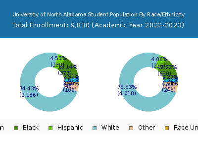 University of North Alabama 2023 Student Population by Gender and Race chart