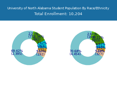 University of North Alabama 2025 Student Population by Gender and Race chart