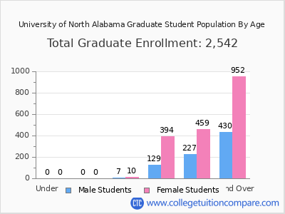 University of North Alabama 2024 Graduate Enrollment by Age chart