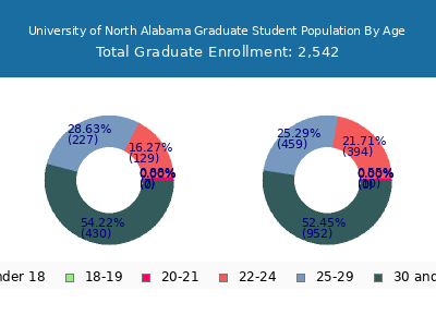 University of North Alabama 2024 Graduate Enrollment Age Diversity Pie chart