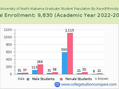 University of North Alabama 2023 Graduate Enrollment by Gender and Race chart