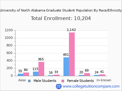University of North Alabama 2025 Graduate Enrollment by Gender and Race chart