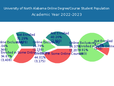 University of North Alabama 2023 Online Student Population chart