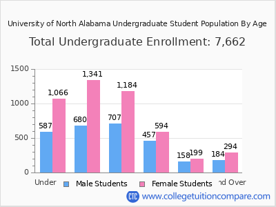University of North Alabama 2024 Undergraduate Enrollment by Age chart
