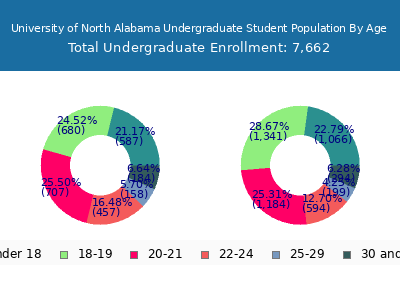 University of North Alabama 2024 Undergraduate Enrollment Age Diversity Pie chart