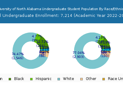 University of North Alabama 2023 Undergraduate Enrollment by Gender and Race chart