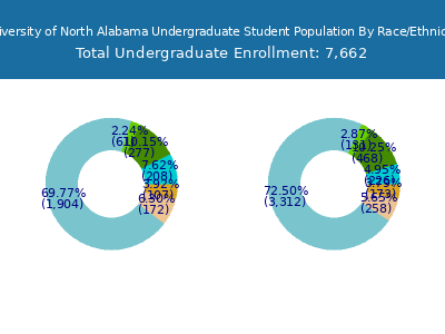 University of North Alabama 2025 Undergraduate Enrollment by Gender and Race chart