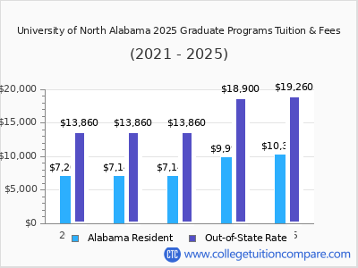 University of North Alabama 2025 graduate tuition chart