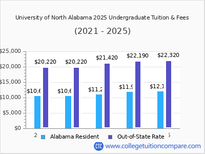 University of North Alabama 2025 undergraduate tuition chart
