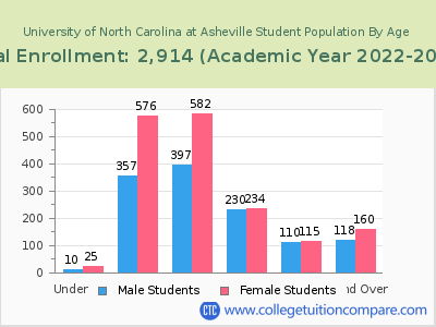 University of North Carolina at Asheville 2023 Student Population by Age chart