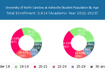 University of North Carolina at Asheville 2023 Student Population Age Diversity Pie chart