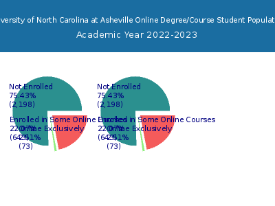 University of North Carolina at Asheville 2023 Online Student Population chart