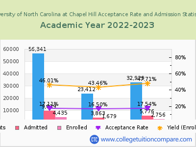 University of North Carolina at Chapel Hill 2023 Acceptance Rate By Gender chart
