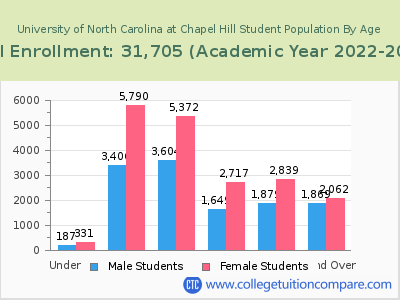 University of North Carolina at Chapel Hill 2023 Student Population by Age chart