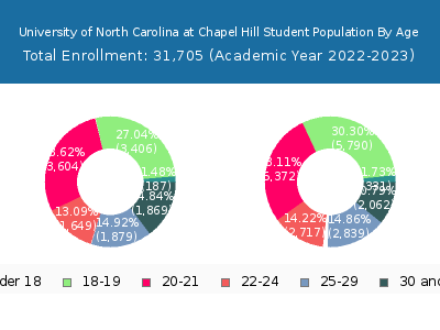 University of North Carolina at Chapel Hill 2023 Student Population Age Diversity Pie chart