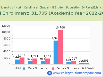 University of North Carolina at Chapel Hill 2023 Student Population by Gender and Race chart