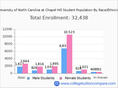 University of North Carolina at Chapel Hill 2025 Student Population by Gender and Race chart