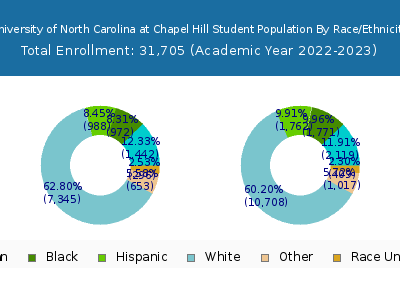 University of North Carolina at Chapel Hill 2023 Student Population by Gender and Race chart