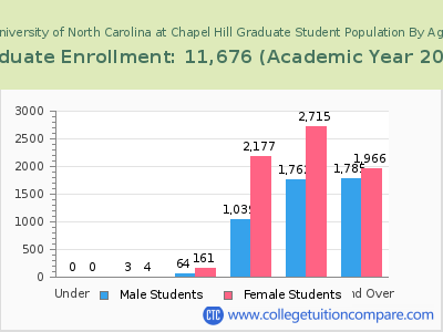 University of North Carolina at Chapel Hill 2023 Graduate Enrollment by Age chart