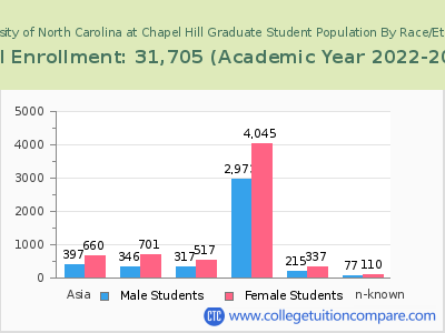 University of North Carolina at Chapel Hill 2023 Graduate Enrollment by Gender and Race chart
