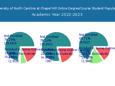 University of North Carolina at Chapel Hill 2023 Online Student Population chart