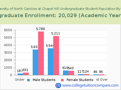 University of North Carolina at Chapel Hill 2023 Undergraduate Enrollment by Age chart
