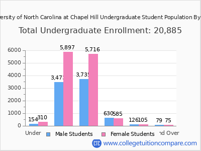 University of North Carolina at Chapel Hill 2025 Undergraduate Enrollment by Age chart