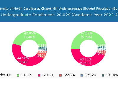University of North Carolina at Chapel Hill 2023 Undergraduate Enrollment Age Diversity Pie chart