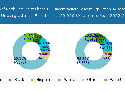 University of North Carolina at Chapel Hill 2023 Undergraduate Enrollment by Gender and Race chart