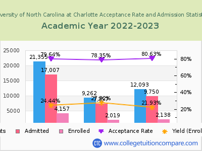 University of North Carolina at Charlotte 2023 Acceptance Rate By Gender chart