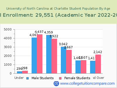 University of North Carolina at Charlotte 2023 Student Population by Age chart