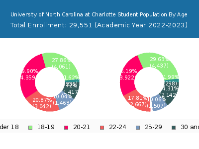 University of North Carolina at Charlotte 2023 Student Population Age Diversity Pie chart