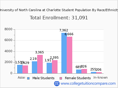 University of North Carolina at Charlotte 2025 Student Population by Gender and Race chart