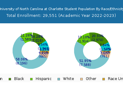 University of North Carolina at Charlotte 2023 Student Population by Gender and Race chart