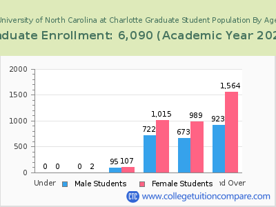 University of North Carolina at Charlotte 2023 Graduate Enrollment by Age chart