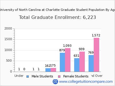 University of North Carolina at Charlotte 2025 Graduate Enrollment by Age chart