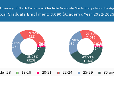 University of North Carolina at Charlotte 2023 Graduate Enrollment Age Diversity Pie chart