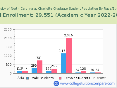 University of North Carolina at Charlotte 2023 Graduate Enrollment by Gender and Race chart
