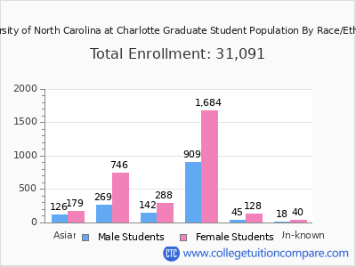 University of North Carolina at Charlotte 2025 Graduate Enrollment by Gender and Race chart