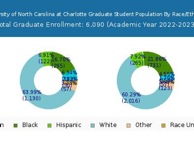 University of North Carolina at Charlotte 2023 Graduate Enrollment by Gender and Race chart
