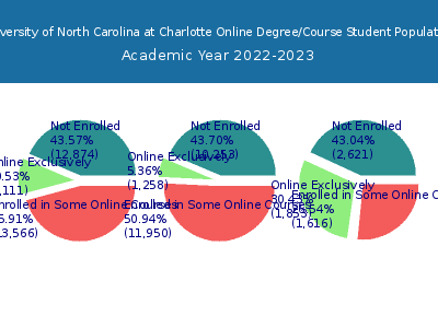 University of North Carolina at Charlotte 2023 Online Student Population chart
