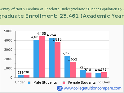 University of North Carolina at Charlotte 2023 Undergraduate Enrollment by Age chart