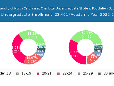 University of North Carolina at Charlotte 2023 Undergraduate Enrollment Age Diversity Pie chart