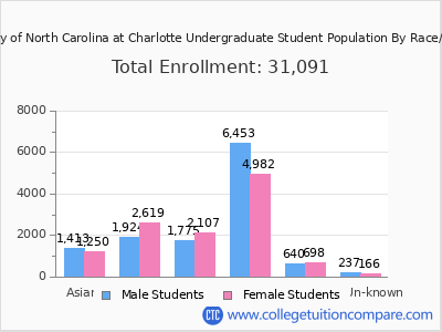 University of North Carolina at Charlotte 2025 Undergraduate Enrollment by Gender and Race chart
