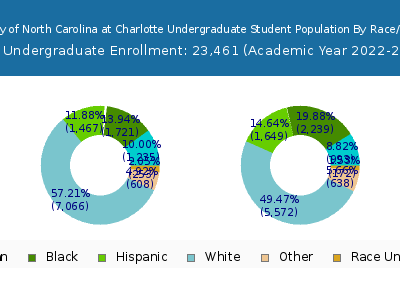 University of North Carolina at Charlotte 2023 Undergraduate Enrollment by Gender and Race chart