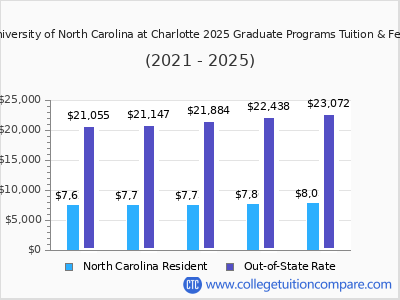 University of North Carolina at Charlotte 2025 graduate tuition chart